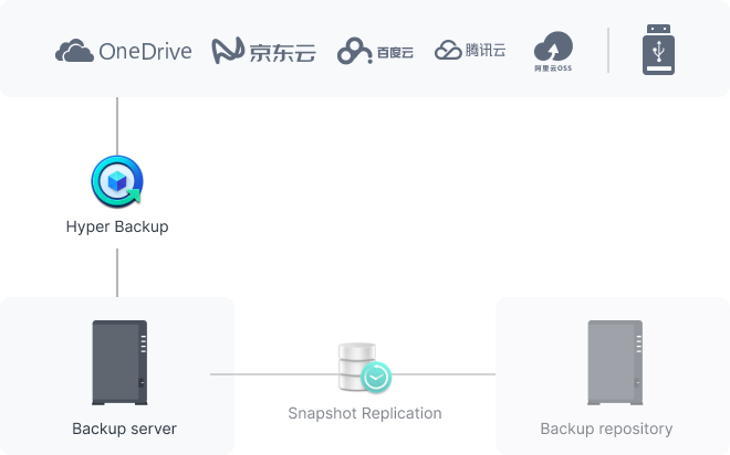 完整的 Synology 系統級備份