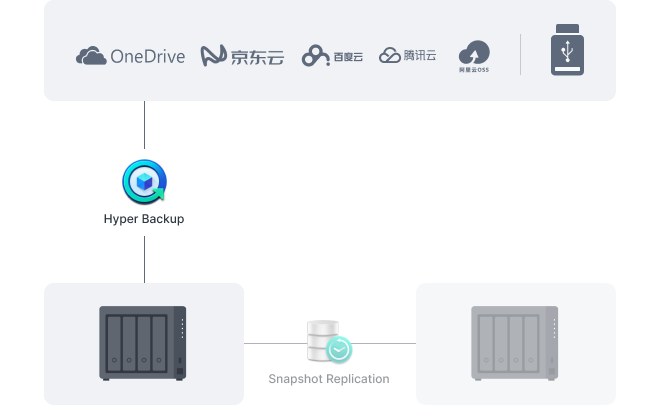 進行(háng / xíng) Synology 系統備份