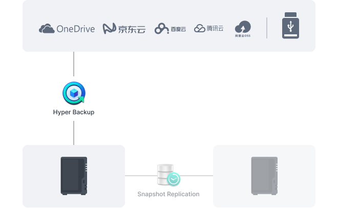 執行(háng / xíng) Synology 系統備份