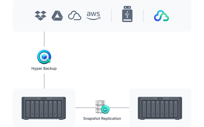 保護您的 Synology 系統